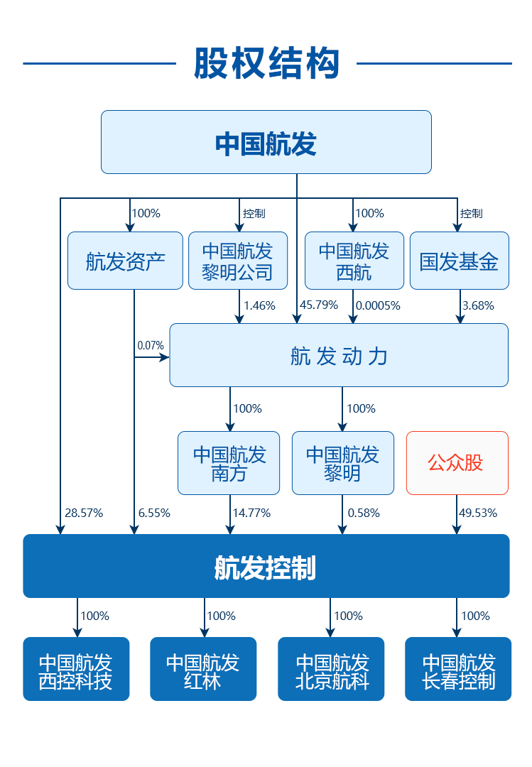 股權架構圖